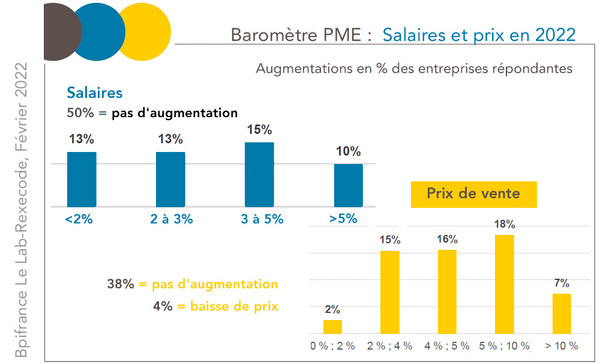 BAromètre PME TPE Focus Prix salaires 2022