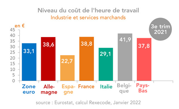 Niveau du coût de l'heure de travail Industrie et services marchands, calcul Rexecode sur données Eurostat
