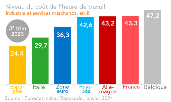 Niveau du coût de l'heure de travail Industrie et services marchands en France, en zone euro, et dans les pays de l'Union européenne, calcul Rexecode sur données Eurostat 2023 (graphique Rexecode)