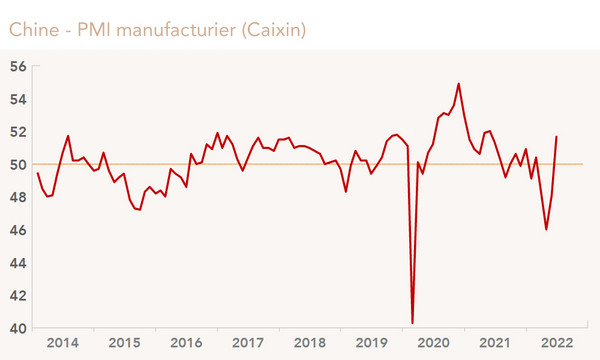 Chine - PMI manufacturier (Caixin) graphique