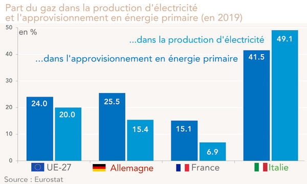 Part du gaz dans la production d'électricité  et l'approvisionnement en énergie primaire (en 2019) graphique