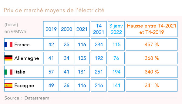 Prix de marché moyens de l’électricité  (France, Allemagne, Italie, Espagne) graphique