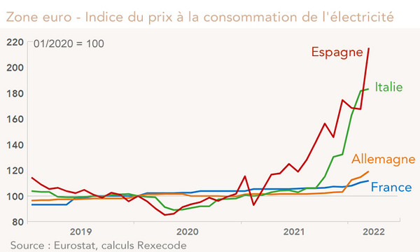 Zone euro - Indice du prix à la consommation de l'électricité (graphique)