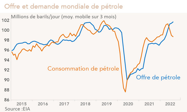 Offre et demande mondiale de pétrole (graphique)