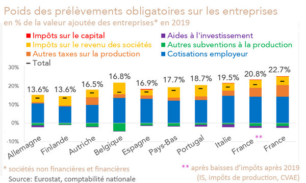 Prélèvements sur les entreprises Europe France comparaison internationale tableau statistiques 2019 (calculs et graphique Rexecode)