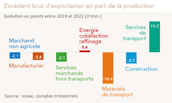 France secteurs - Excédent brut d’exploitation en part de la production 2019-2022 (graphique)