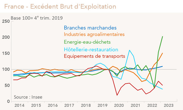 France - Excédent Brut d'Exploitation par branches (graphiques Rexecode)