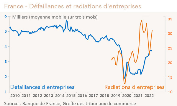 France - Défaillances et radiations d'entreprises (graphique Rexecode)