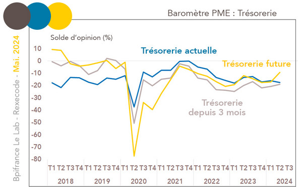 Baromètre TPE-PME mai 2024 Opinions sur la Trésorerie 2017-2024 (graphique Bpi France le Lab / Rexecode)