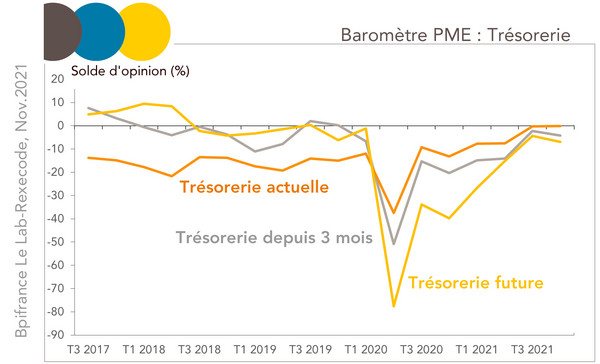 Baromètre TPE-PME nov. 2021 Trésorerie