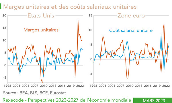 Marges unitaires et des coûts salariaux unitaires Etats-Unis, zone euro (graphique Rexecode)