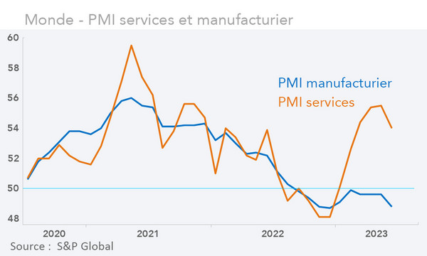 Monde - PMI services et manufacturier (graphique Rexecode)
