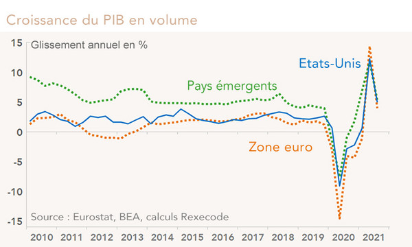 Croissance du PIB en volume (Etats-Unis, Zone euro, Pays émergents) graphique
