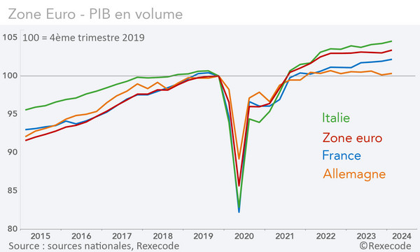 Croissance du PIB zone euro, France, Allemagne, italie (graphique et calculs Rexecode)