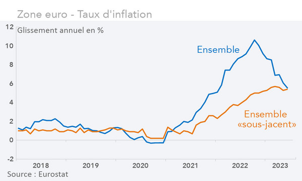 Zone euro - Taux d'inflation (graphique rexecode)