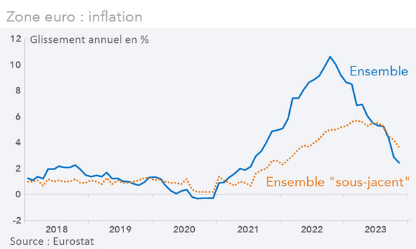 Zone euro : inflation d'ensemble et sous jacente (graphique Rexecode)