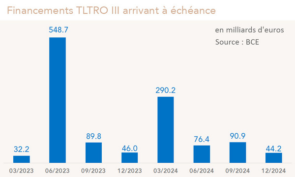 Financements TLTRO III arrivant à échéance (graphique Rexecode)