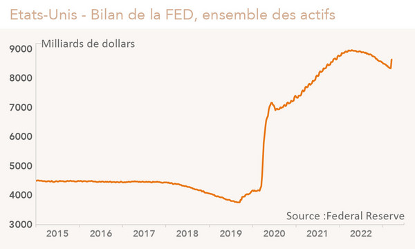 Bilan de la FED, ensemble des actifs (graphique Rexecode)