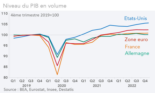 Croissance du PIB en volume Etats-Unis, France, Allemagne, Zone euro (graphique Rexecode)