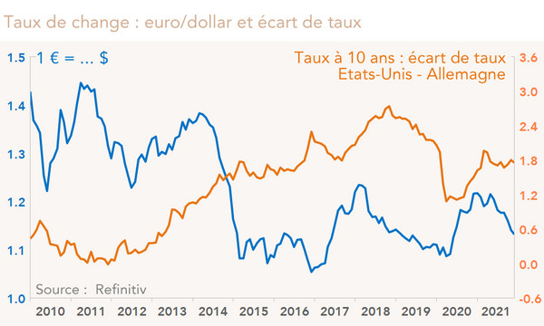 Taux de change : euro/dollar et écart de taux (graphique)