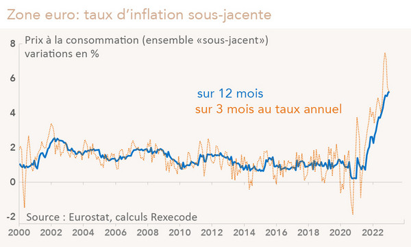 Zone euro : taux d’inflation sous-jacente