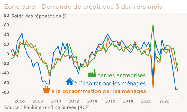 Zone euro - Demande de crédit des 3 derniers mois (graphique Rexecode)