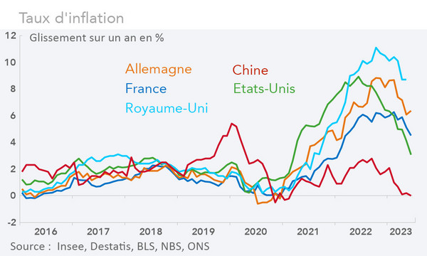 Taux d'inflation Allemagne, Chine, Etats-Unis, France, Royaume-Uni (graphique Rexecode)