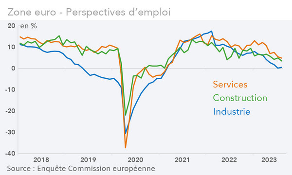 Zone euro - Perspectives d’emploi (graphique Rexecode)