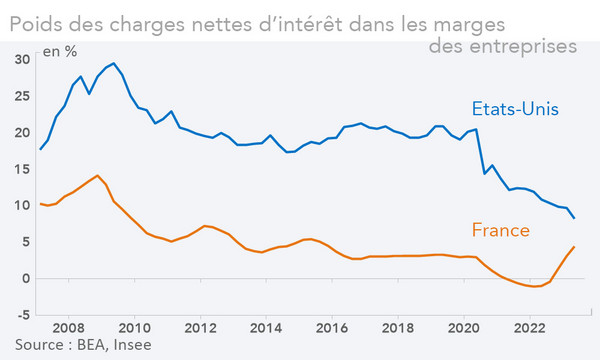  Poids des charges nettes d’intérêt dans les marges des entreprises (graphique)