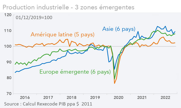 Production industrielle Asie / Amérique latine / Europe émergente (graphique Rexecode)