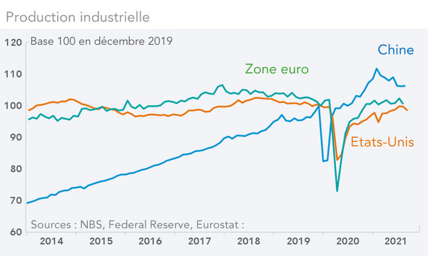 Production industrielle Chine, Zone euro, Etats-Unis (graphique)