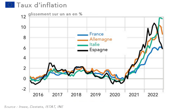 Taux d'inflation en zone euro (graphique)