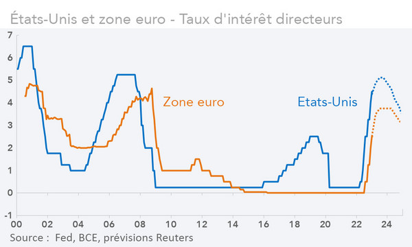 États-Unis et zone euro - Taux d'intérêt directeurs (graphique Rexecode)