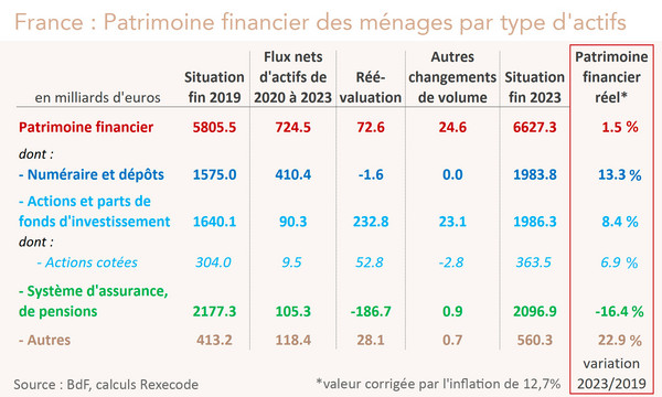 France : Patrimoine financier des ménages par type d'actifs 2019-2023 (tableau Rexecode)
