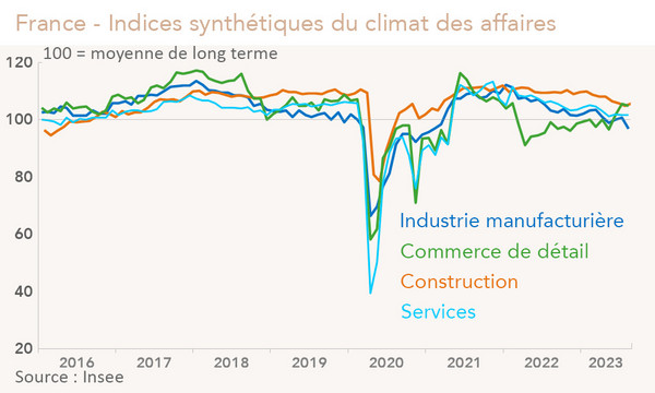 France - Indices synthétiques du climat des affaires (graphique Rexecode)