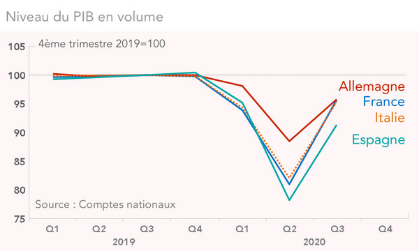 Niveau du PIB en volume  France Allemagne Italie Espagne
