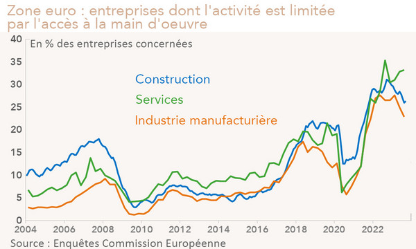 Zone euro: difficultés liées au manque de main d’œuvre  (graphique Rexecode)