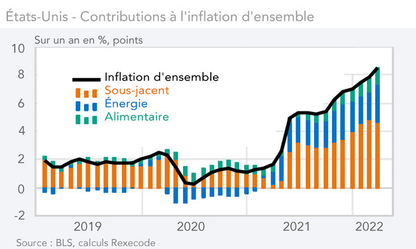 États-Unis - Contributions à l'inflation d'ensemble    (graphque)
