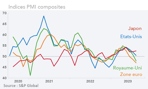 Indices PMI composites Etats-Unis, Japon, Zone euro, Royaume-uni (graphique Rexecode)