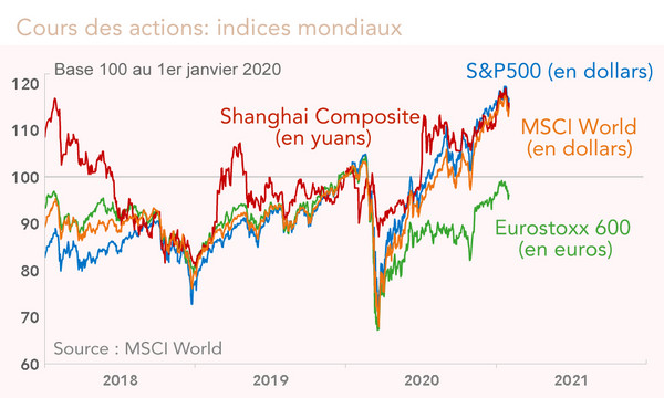 cours boursiers monde (graphique)