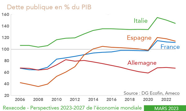 Dette publique en % du PIB France Allemagne Italie Espagne (graphique Rexecode)