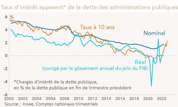 France -  Taux d'intérêt apparent* de la dette des administrations publiques et taux à 10 ans (graphique)