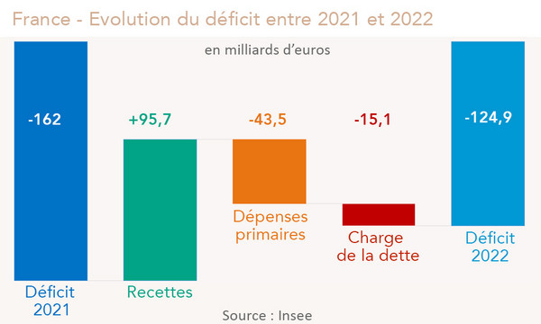 Déficit public France 2021-2022 (graphique Rexecode)