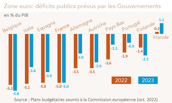 Zone euro: déficits publics prévus par les Gouvernements 2022-2023 (graphique)