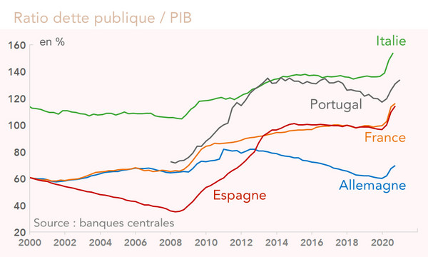 Ratio dette publique / PIB 
