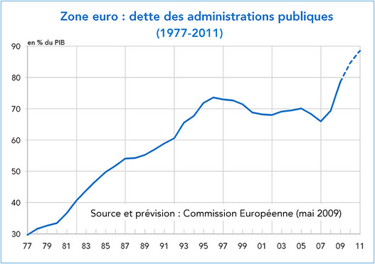 zone euro : dette des administrations publiques 1970-2011