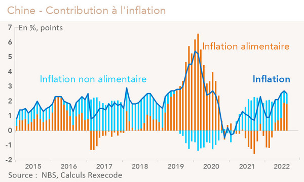 Chine - Contribution à l'inflation (graphique)