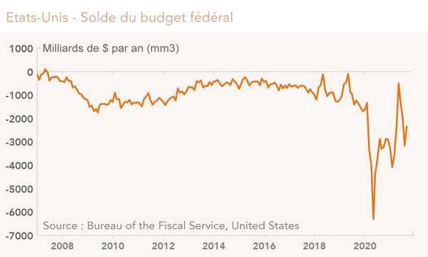 Etats-Unis - Solde du budget fédéral  (graphique)