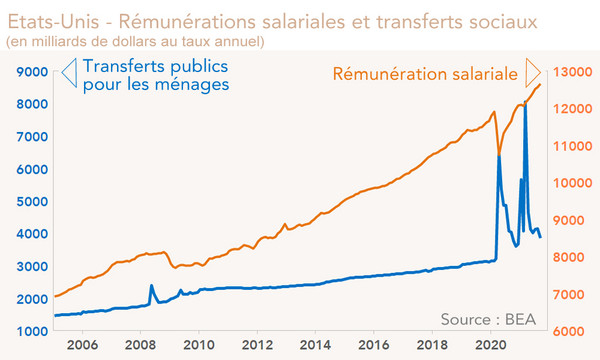 Etats-Unis - Rémunérations salariales et transferts sociaux  (graphique)