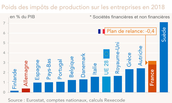 Poids des impôts de production sur les entreprises (SNF et SF) en 2018  dans l'UE 28